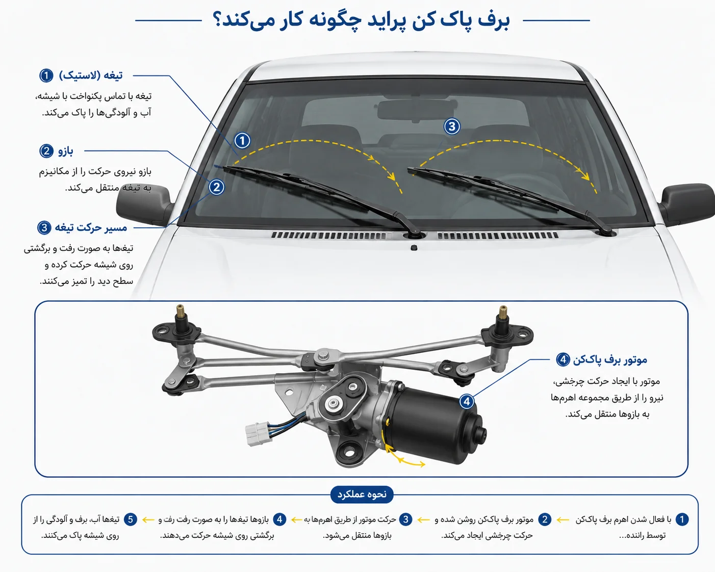 اینفوگرافی روش کار برف پاک‌کن